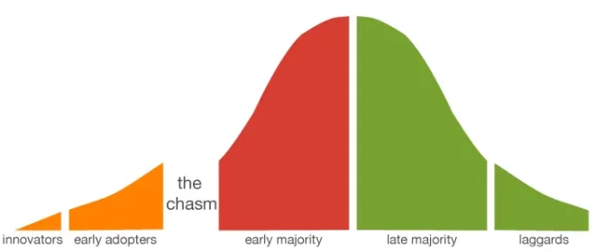 Product-life-cycle-crossing-the-chasm Product-life-cycle-crossing-the-chasm